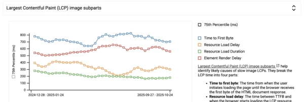 Largest Contentful Paint 画像の所要時間が 4 つの区分に分かれたグラフ。